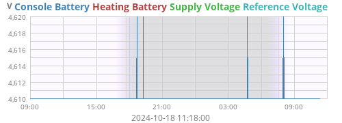 voltage