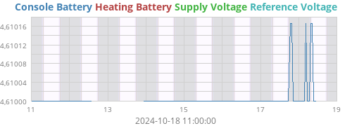 voltage