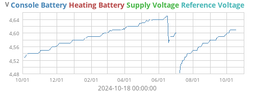 voltage